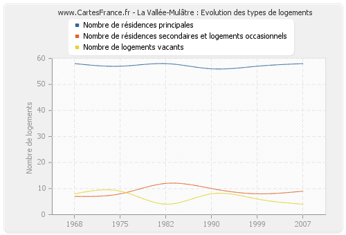 La Vallée-Mulâtre : Evolution des types de logements